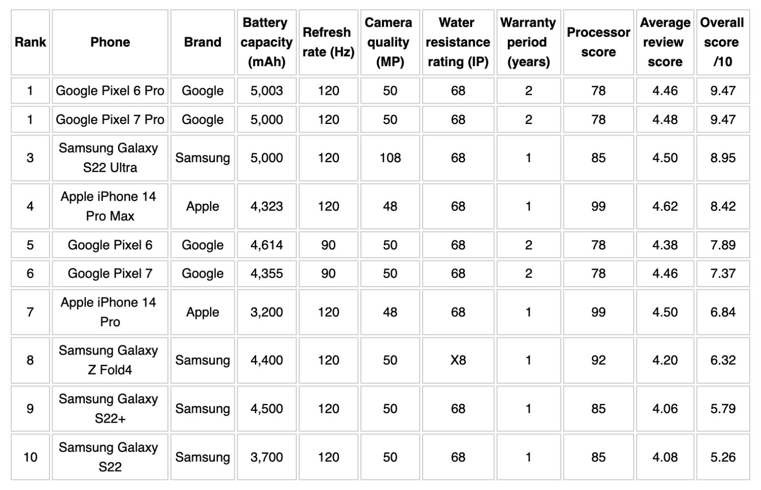 Pixels Tend to be More Reliable than iPhones, Study Shows